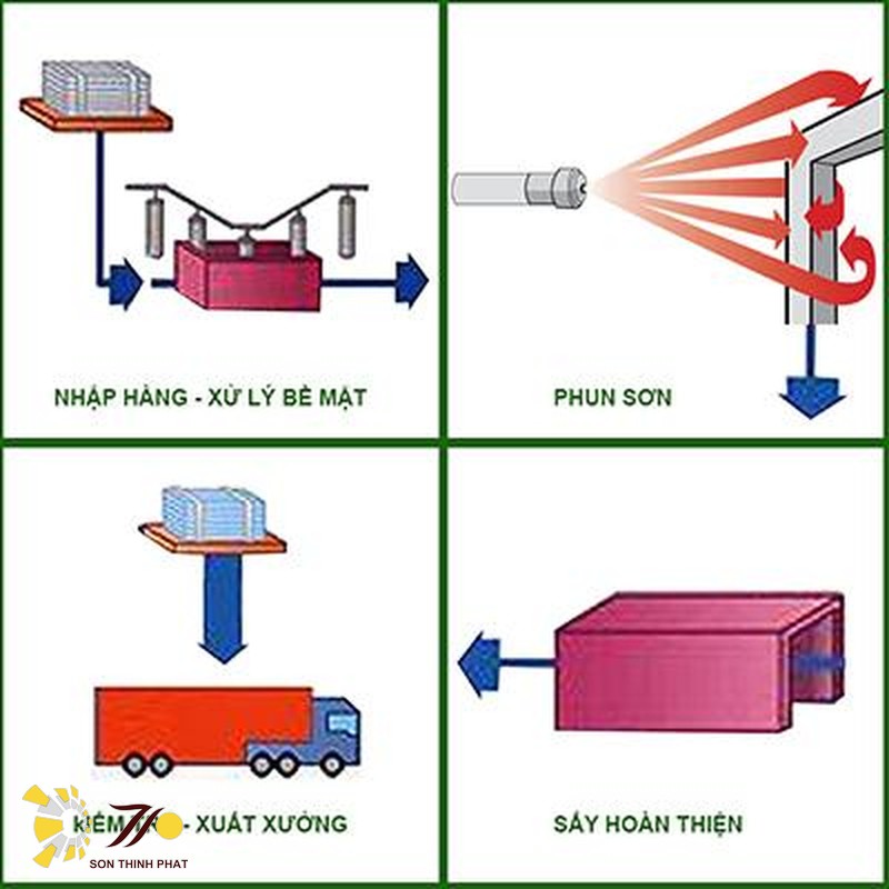 Ứng dụng của sơn tĩnh điện trong ngành xây dựng